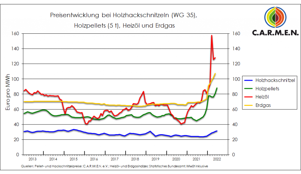 Preisvergleich Heizkosten 2012-Mitte 2022